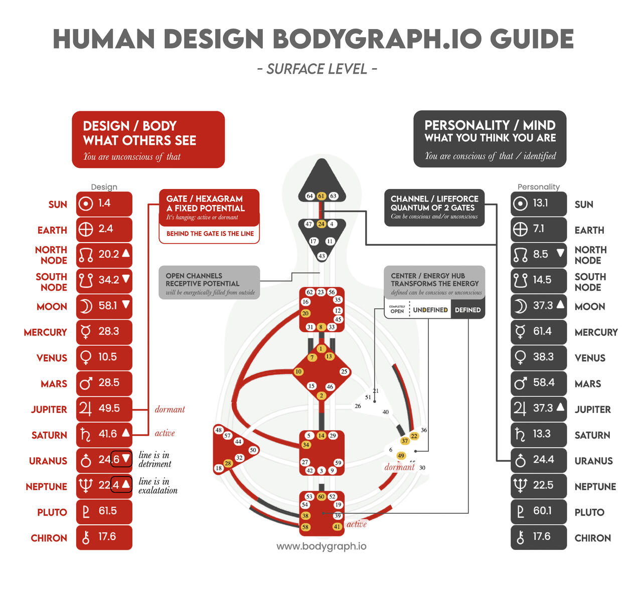 Human Design Bodygraph.io Guide - Surface Level of a Chart