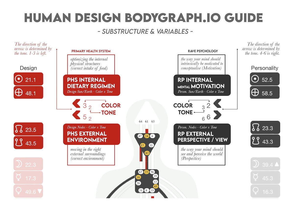 Human Design Bodygraph.io Guide - Surface Level of a Chart